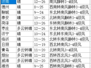 山东未来10天天气，晴暖开场，后期迎降温降水