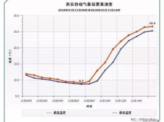 陕北一周天气预警，气温起伏如坐过山车，春捂秋冻别大意