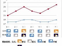 杭州近期天气预报15天，晴雨交替，气温先升后降，市民出行需留意