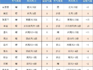 下载河北天气预报15天，提前掌握未来天气变化，出行生活更从容