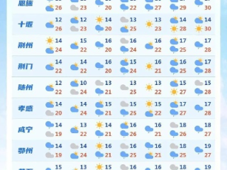 湖北未来15天天气预报，晴雨交替频繁，气温波动明显，出行需注意防范