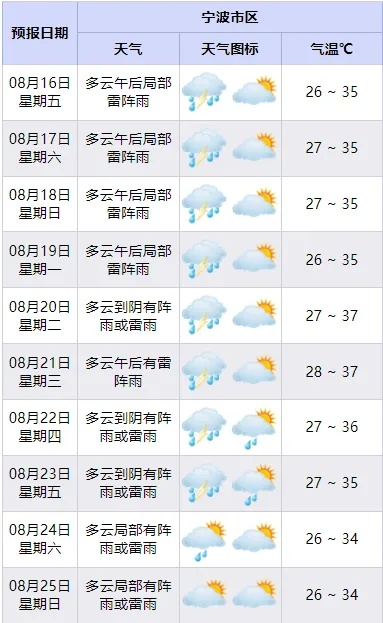 奉化天气（奉化天气30天）