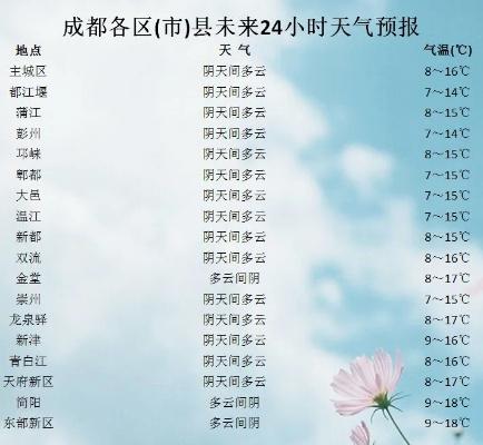 成都天气预报天气，一座城市在阴晴不定中的呼吸
