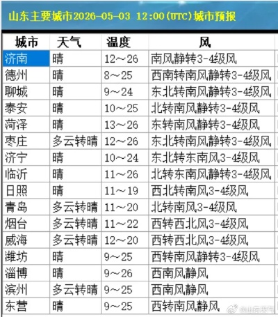 山东今明后7天最新天气,气温波动明显,注意防风保暖 山东今明后7天最新天气,气温波动明显,注意防风保暖