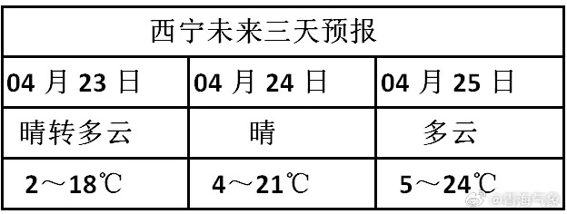 青海西宁天气预报，高原古城的气象密码与生活指南