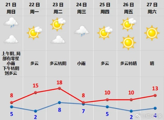 一周天气早知道，天气预报一周查询，让生活更有规划
