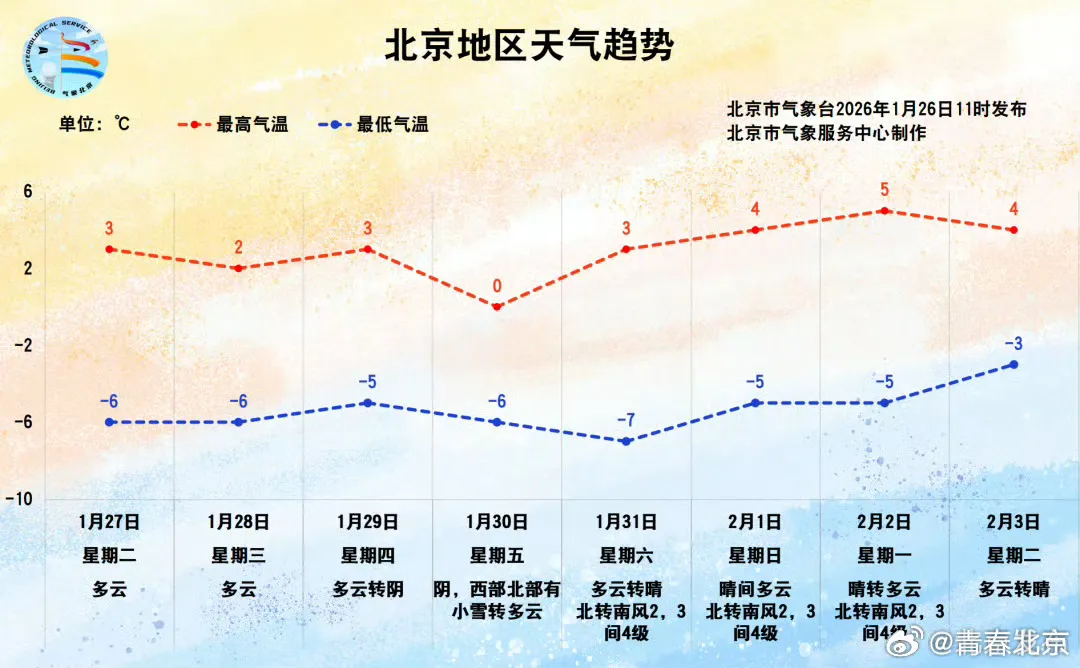 北京天气预报,今日多云转晴,气温回升宜出行 北京天气预报,今日多云转晴,气温回升宜出行