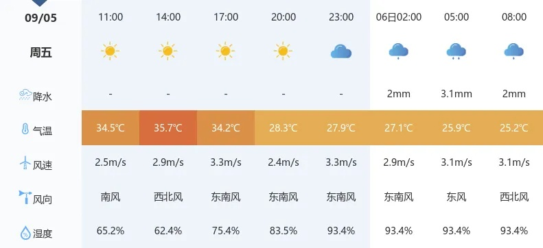 手机易购彩-睢宁天气，记录小城光阴的晴雨表