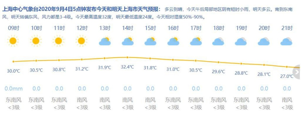 易彩堂网站登录-上海天气预报详情，明日晴转多云，周末迎小幅降温