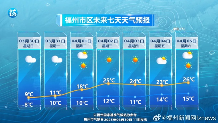 福州未来30天天气趋势，雨季渐收尾，盛夏正临近