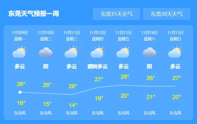 东莞天气预报7天，未来一周天气变化与出行建议