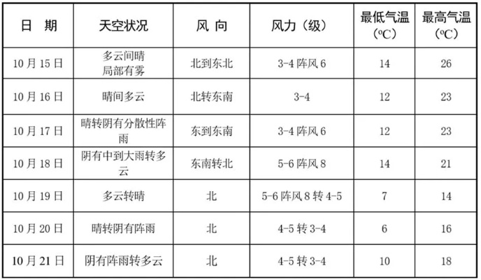即墨天气预报15天查询，规划生活，从容应对多变天气