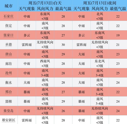 全国各省会城市天气预报，今日天气一览，出行指南请查收