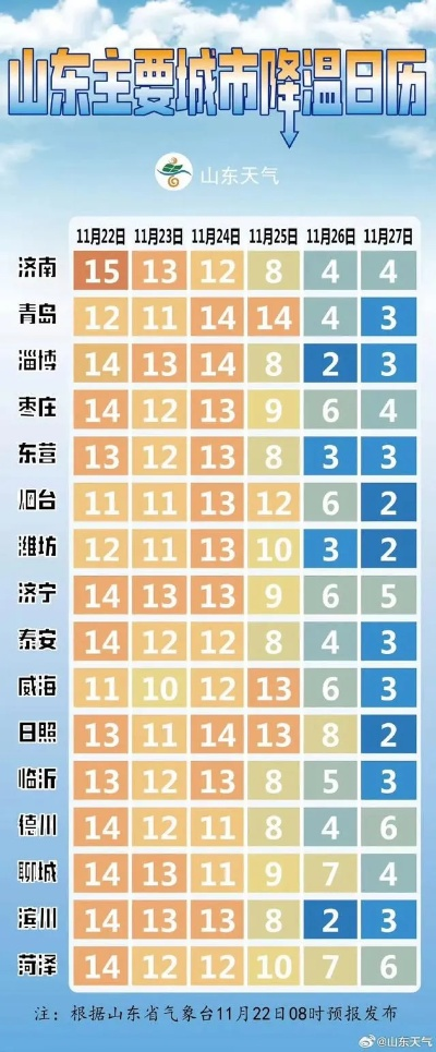 山东近期天气预报，冷空气频袭，气温起伏大，注意防寒保暖