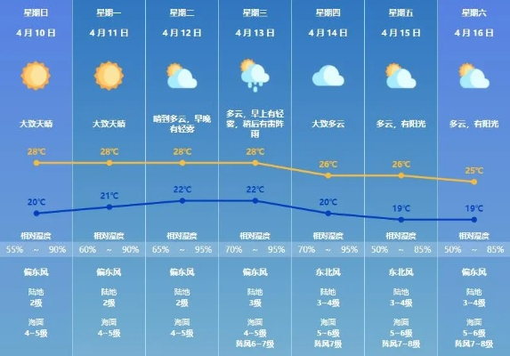 下一周天气怎么样，一份生活节奏的晴雨表