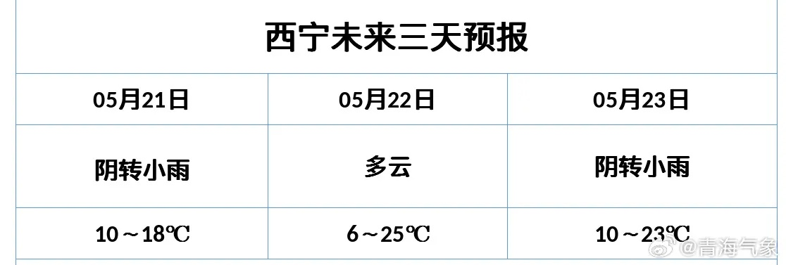 西宁天气预报15天查询天，高原夏都的天气密码，你掌握了吗？