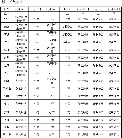 淮南市天气预报，明日晴转多云，气温稳步回升