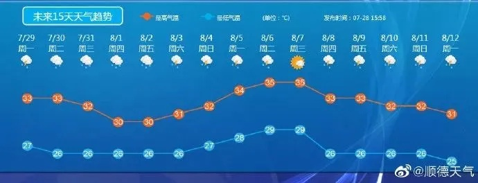 未来一周天气预报，冷暖交替，出行请注意适时添衣