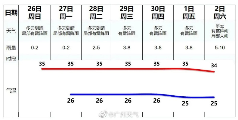 广州天气预报一周7天，晴雨交替，注意防暑防雷