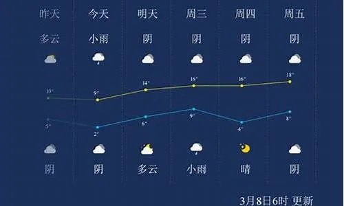 河南周口天气预报,今日晴暖最高24℃周三起迎降雨降温 河南周口天气预报,今日晴暖最高24℃周三起迎降雨降温