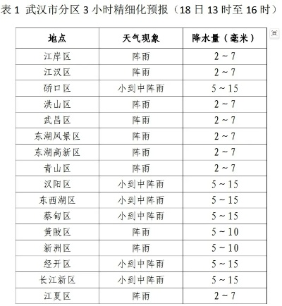武汉一周天气预报15天,掌握天气变化,从容应对出行与生活 武汉一周天气预报15天,掌握天气变化,从容应对出行与生活