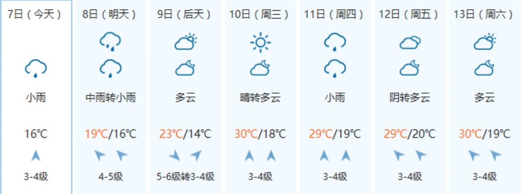 南通一周天气展望，晴雨交替，气温起伏需留意