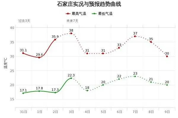 石家庄市天气预报，今明两天晴暖持续，周末或迎降雨降温